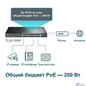 TP-Link TL-SL1226P Неуправляемый коммутатор с 24 портами PoE+ 10/100 Мбит/с и 2 комбинированными портами RJ45/SFP
