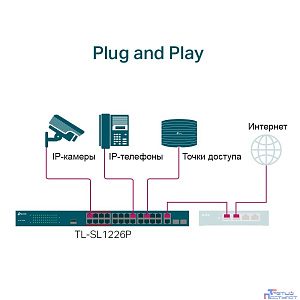 TP-Link TL-SL1226P Неуправляемый коммутатор с 24 портами PoE+ 10/100 Мбит/с и 2 комбинированными портами RJ45/SFP
