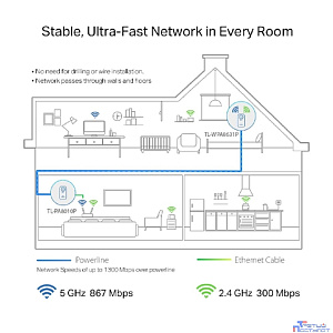 TP-Link TL-WPA8631P KIT AV1300 Комплект двухдиапазонных гигабитных Powerline-адаптеров с Wi-Fi и встроенной розеткой